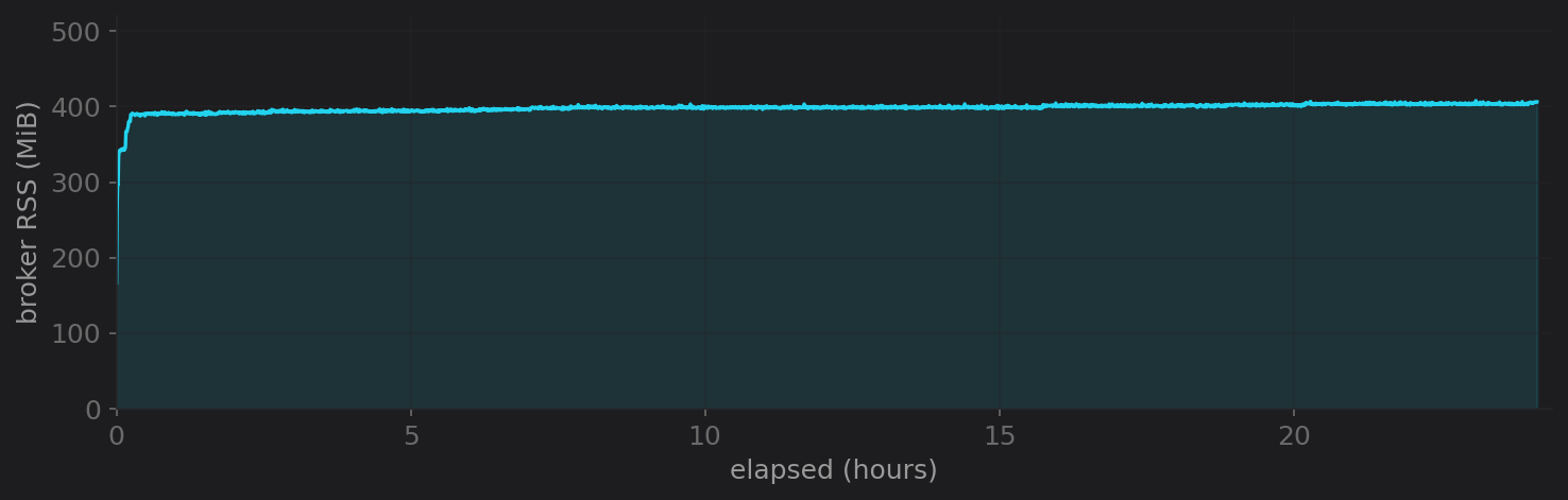 Broker resident memory flat at around 400 MiB across the full 24 hours