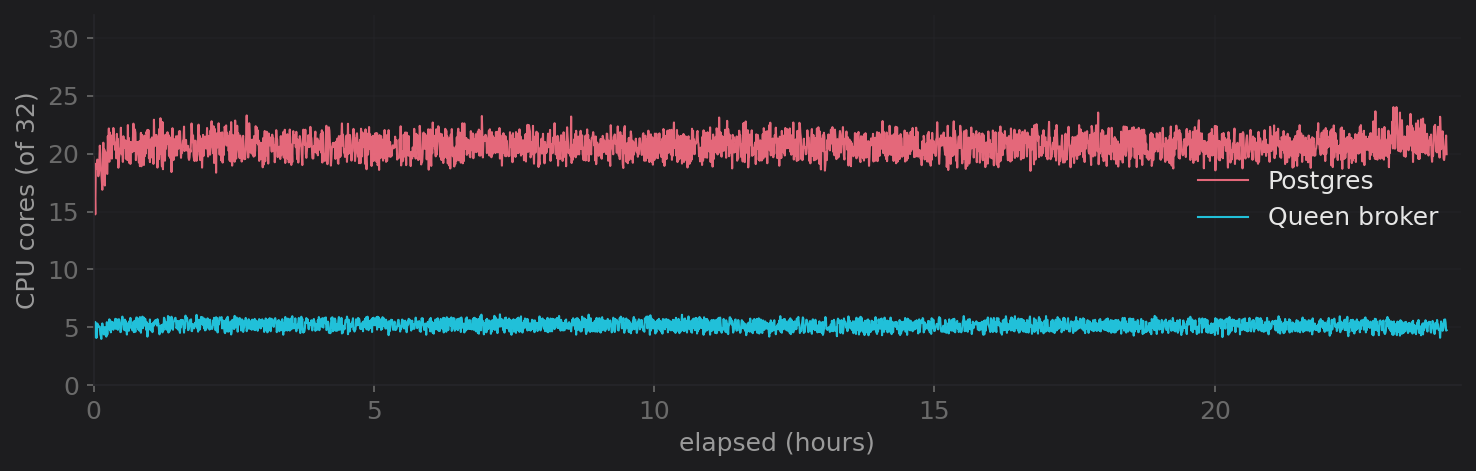 Postgres CPU around 21 cores and Queen broker around 5 cores across 24 hours