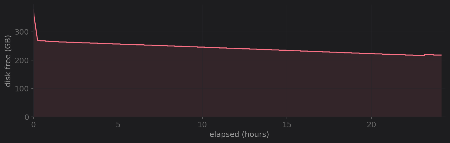 Disk free declining from 377 GB to 218 GB over 24 hours