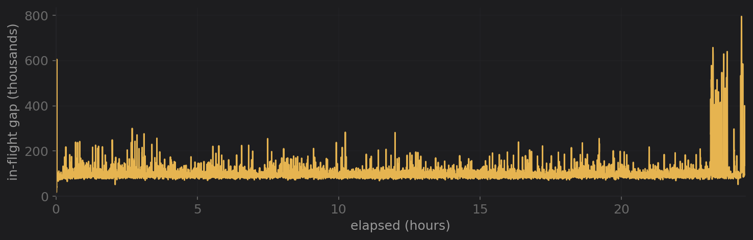 Push minus pop gap staying a small bounded in-flight window across 24 hours