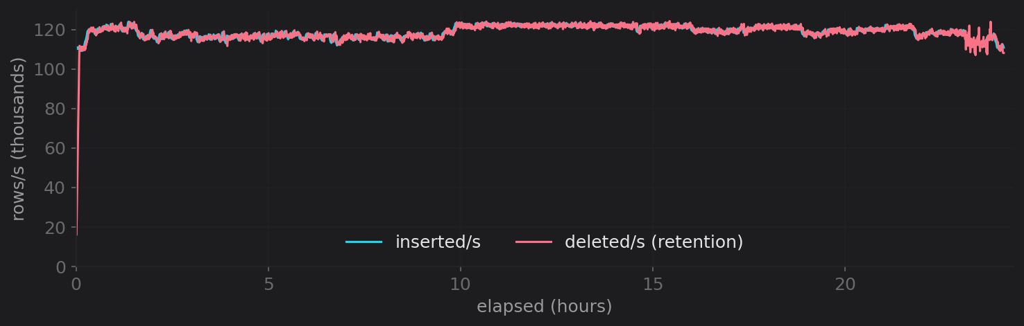 Postgres rows inserted per second and deleted per second tracking each other near 120k