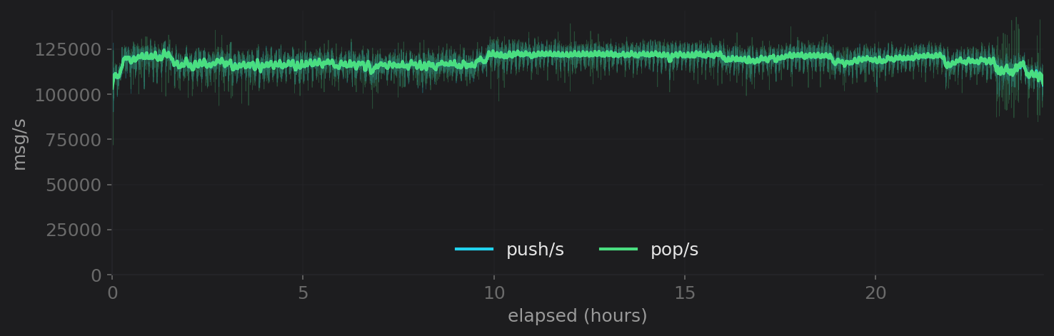 Push and pop throughput tracking each other around 118k msg/s for 24 hours