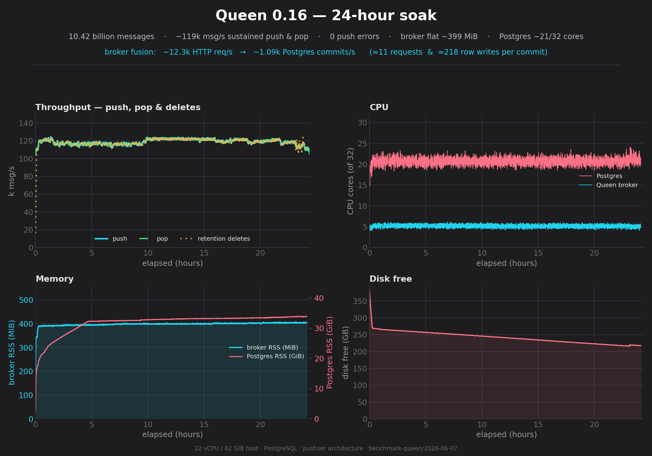 Queen 0.16 24-hour soak overview: throughput (push, pop, retention deletes all ~119k msg/s), CPU, memory and disk across 24 hours