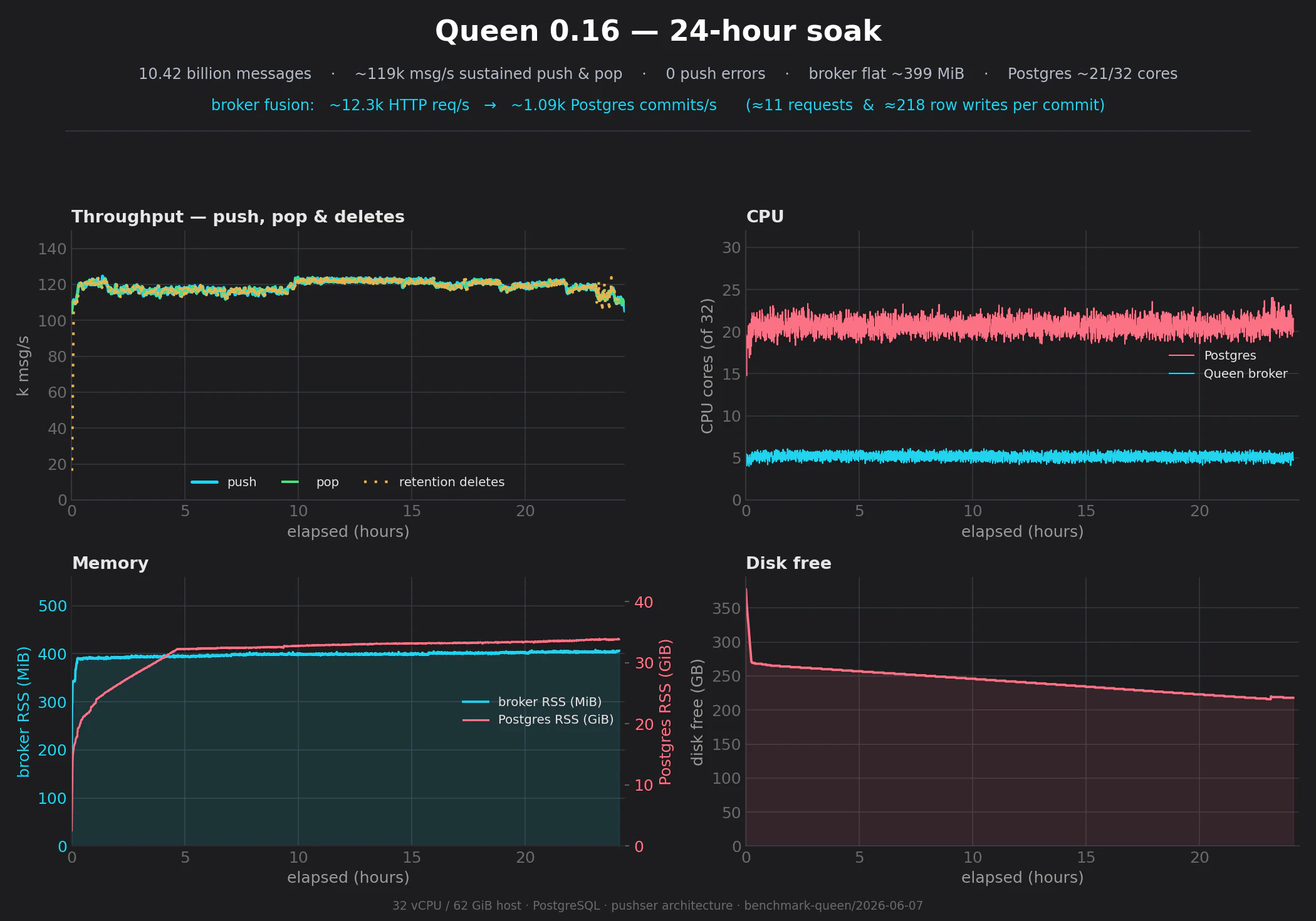 Queen 0.16 24-hour soak overview: throughput (push, pop, retention deletes all ~119k msg/s), CPU, memory and disk across 24 hours