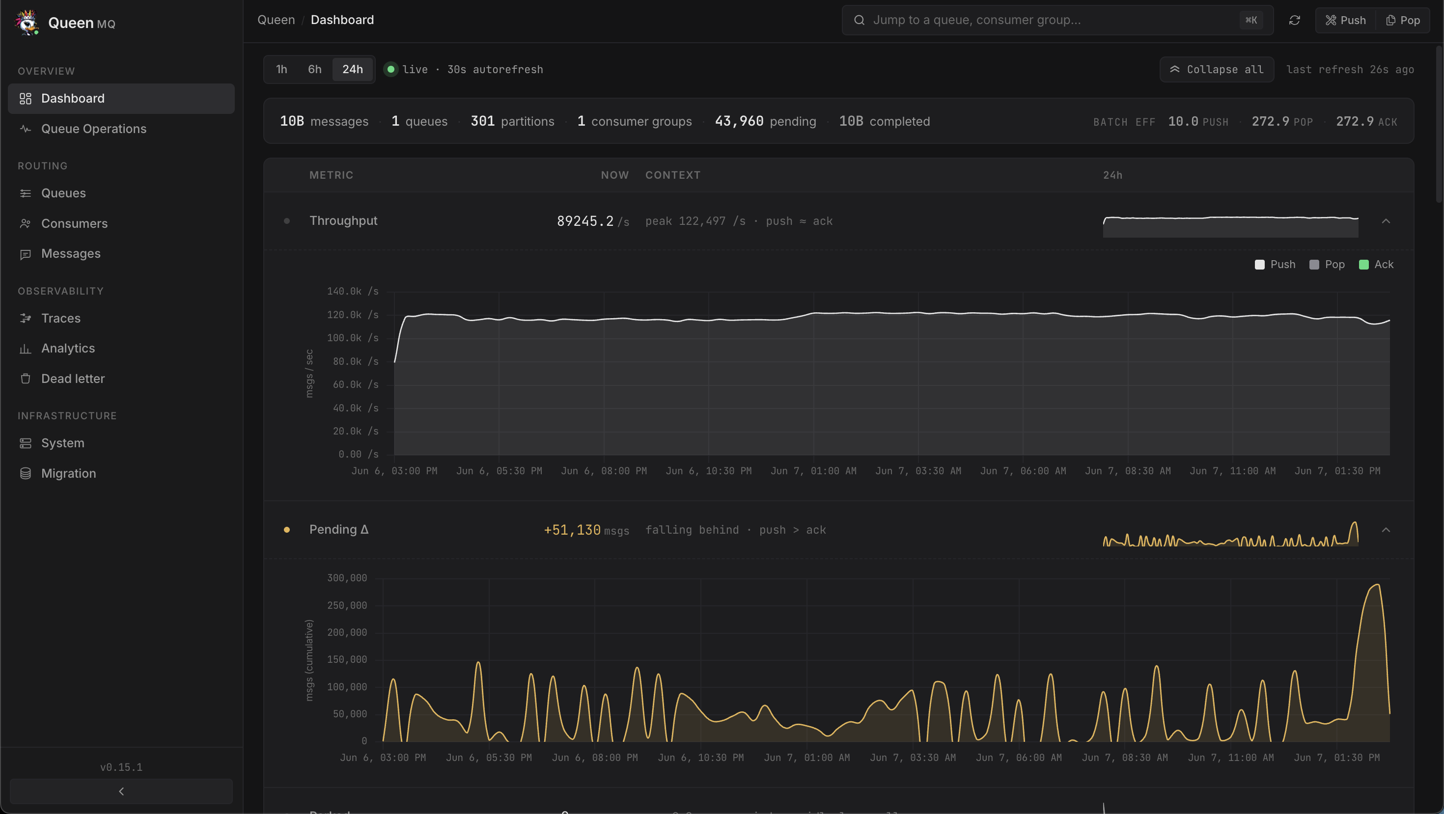 Queen dashboard at the 24-hour mark showing throughput holding around 120k msg/s and pending bounded