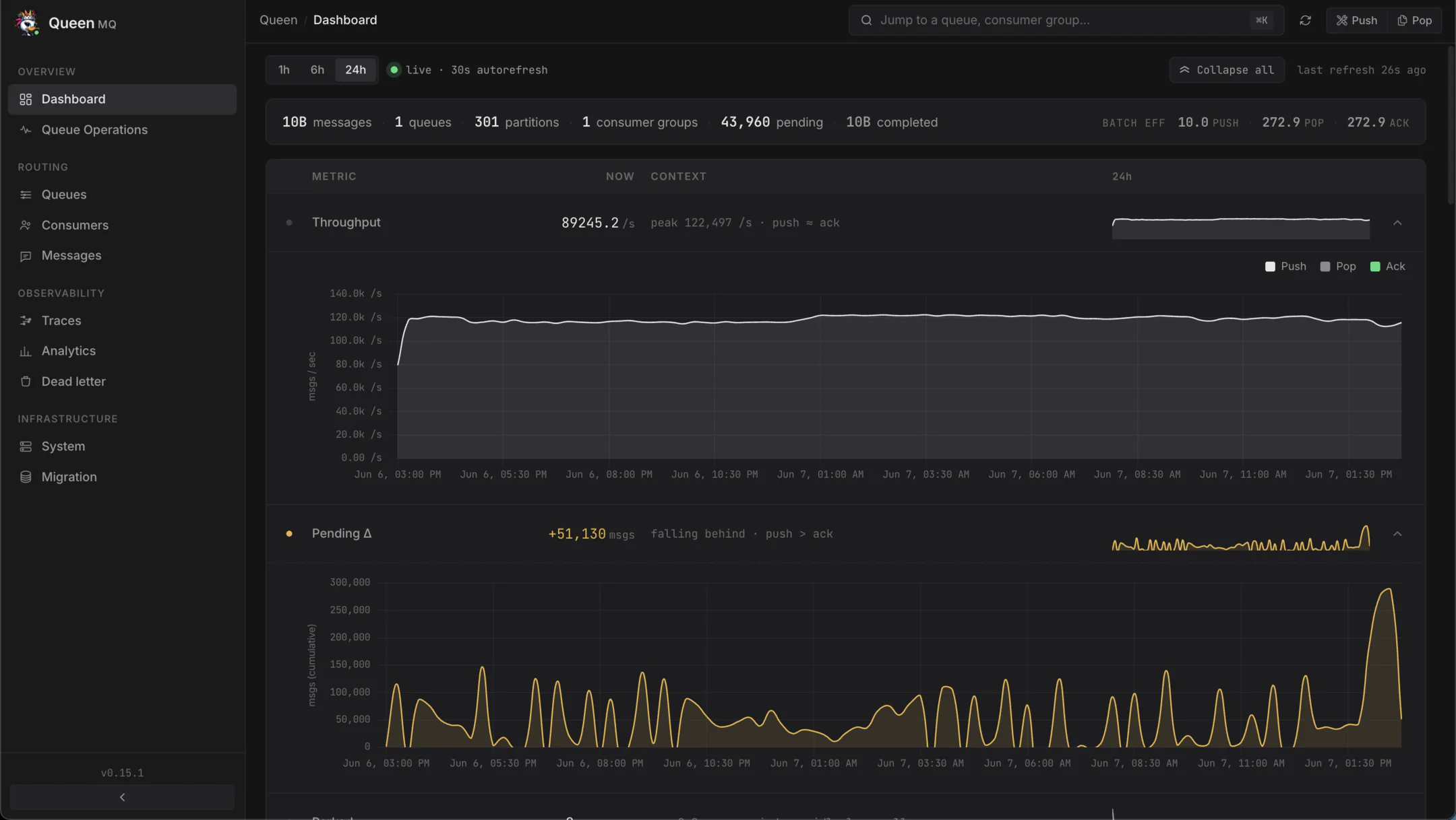 Queen dashboard at the 24-hour mark showing throughput holding around 120k msg/s and pending bounded