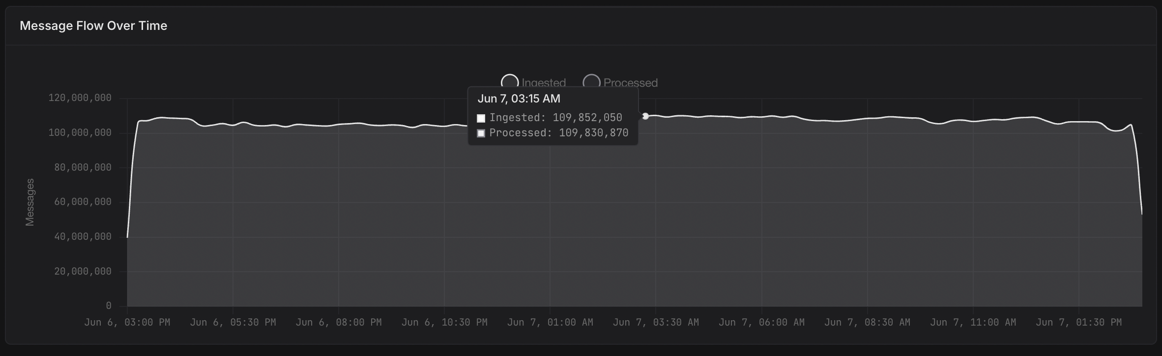 Message flow over time showing ingested and processed lines overlapping across 24 hours