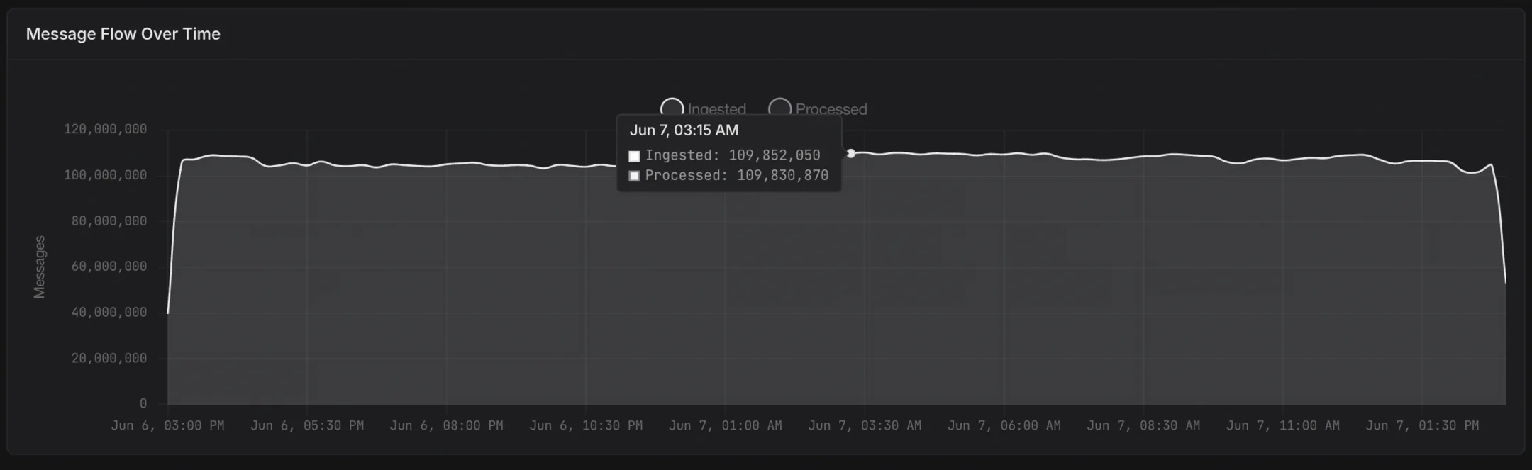 Message flow over time showing ingested and processed lines overlapping across 24 hours