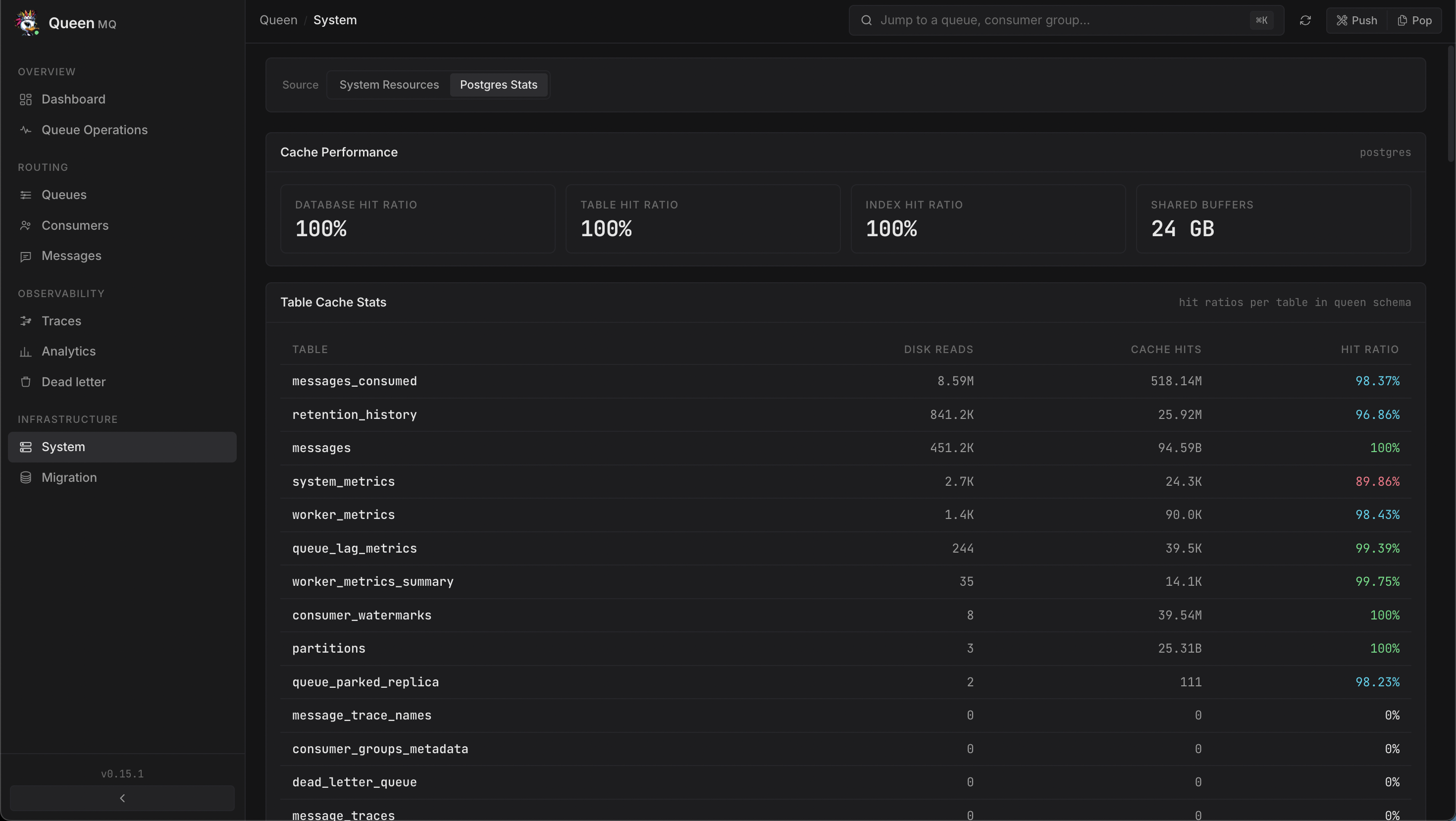 Queen dashboard Postgres stats showing 100% database, table and index hit ratios