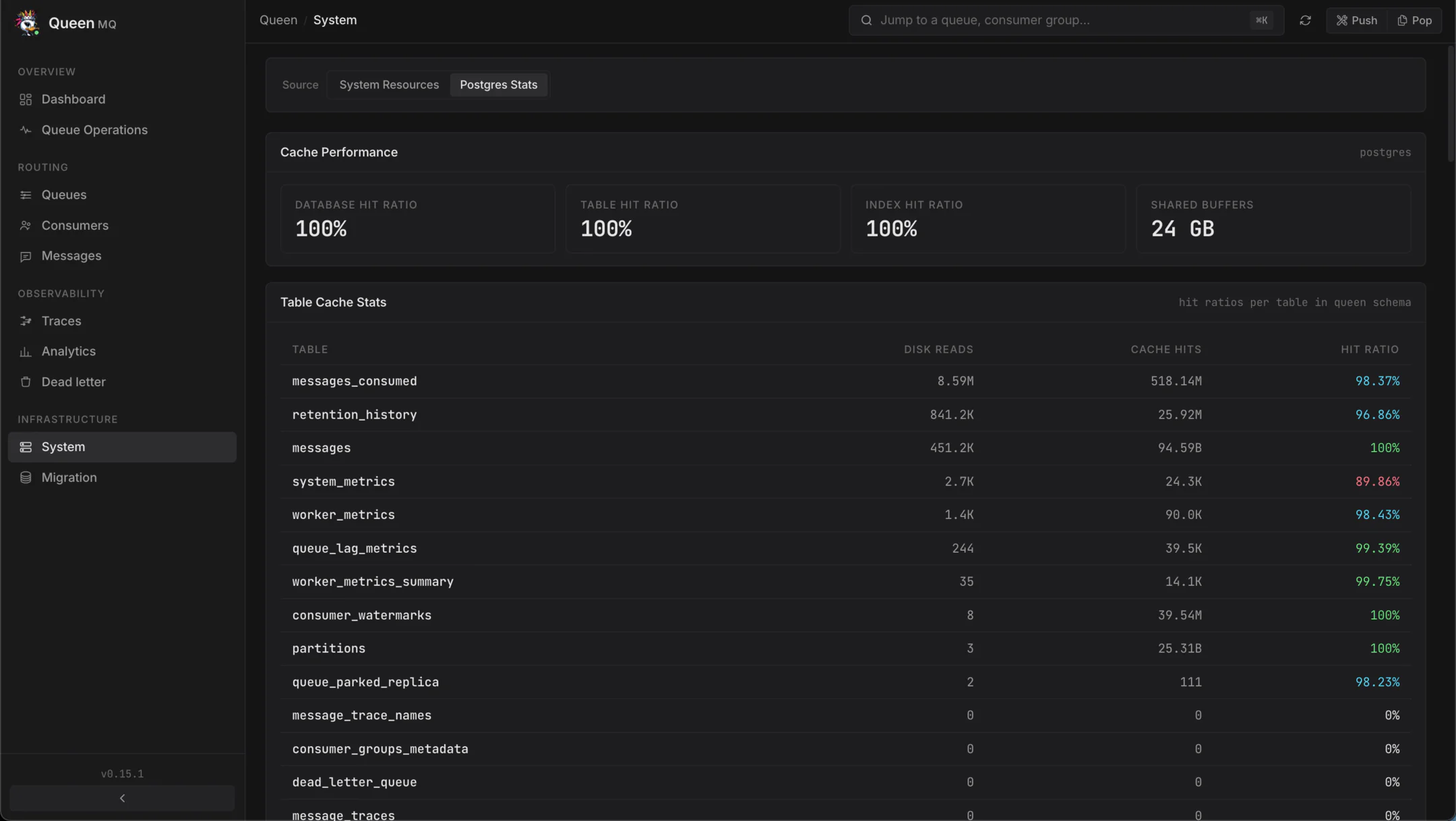Queen dashboard Postgres stats showing 100% database, table and index hit ratios