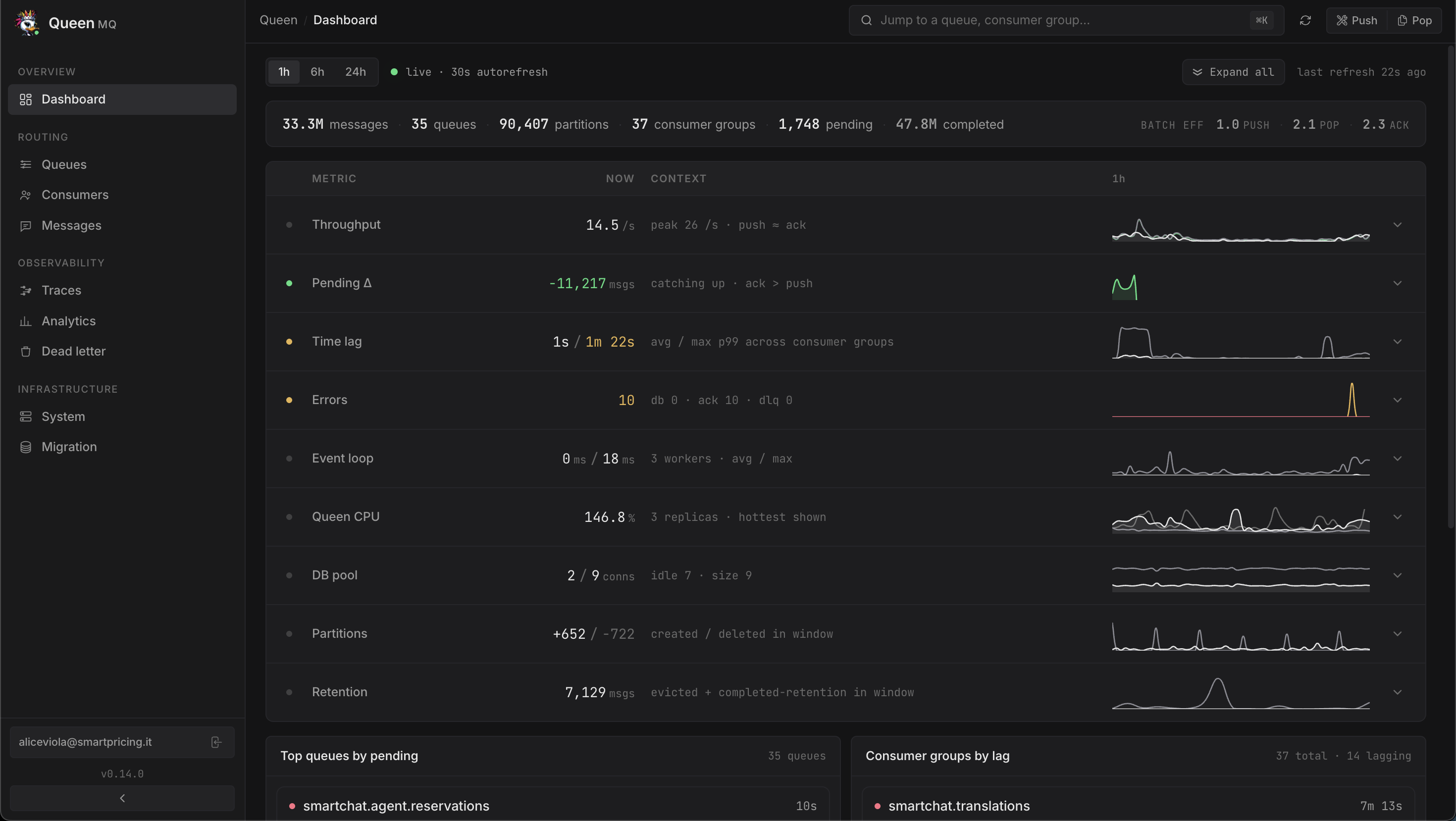 Queen MQ dashboard, overview screen