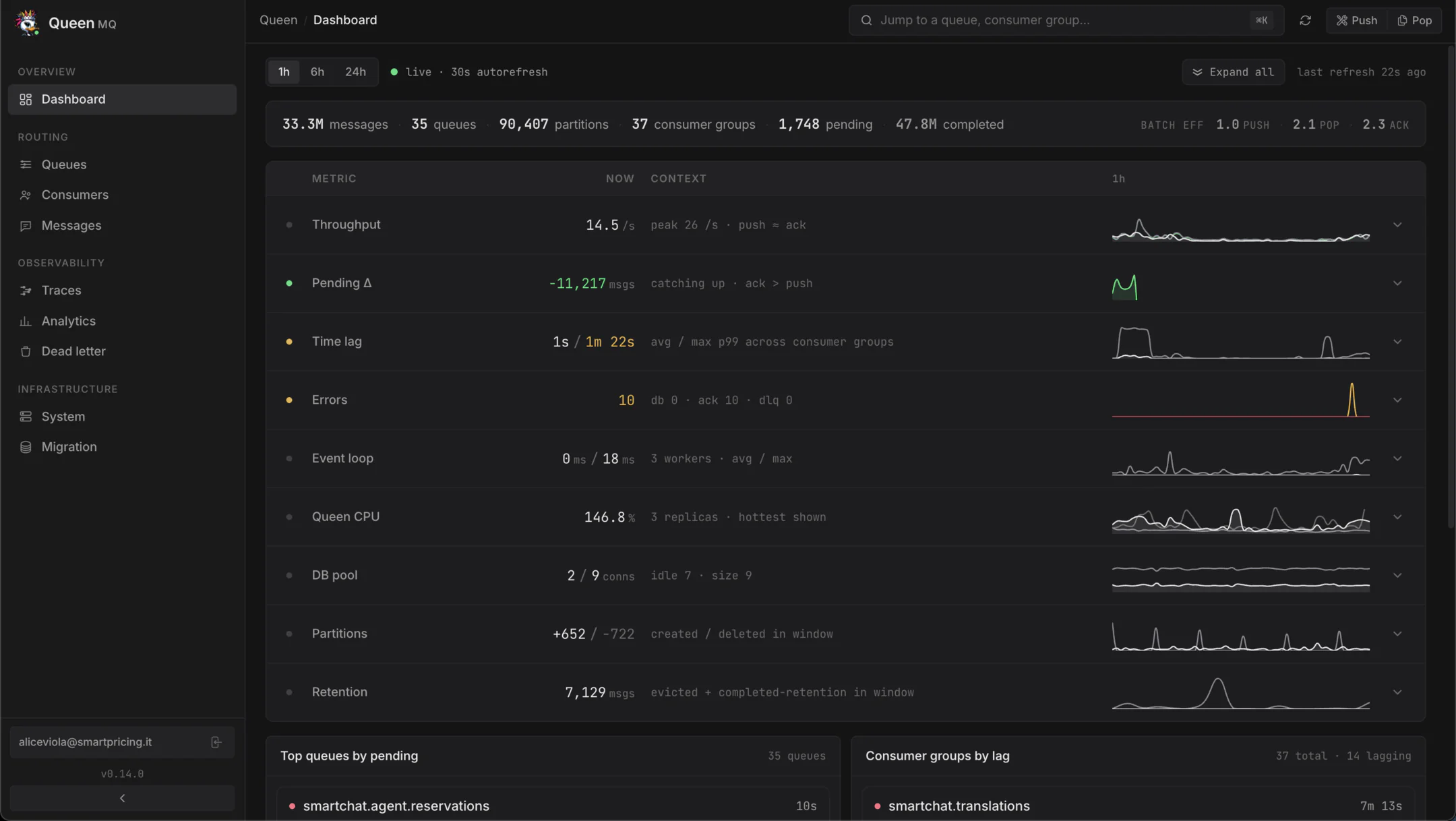 Queen MQ dashboard, overview screen