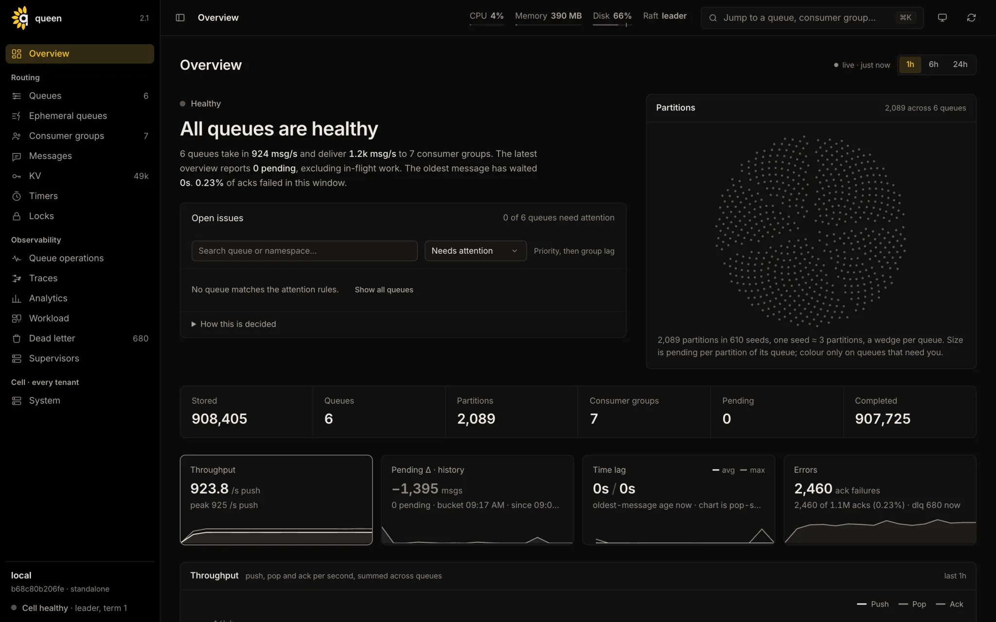 The dashboard's overview of a broker under load: messages pushed and consumed per second, queues, partitions and consumer groups, the backlog and its trend, the partitions drawn as a sunflower, and tiles for throughput, lag and errors.
