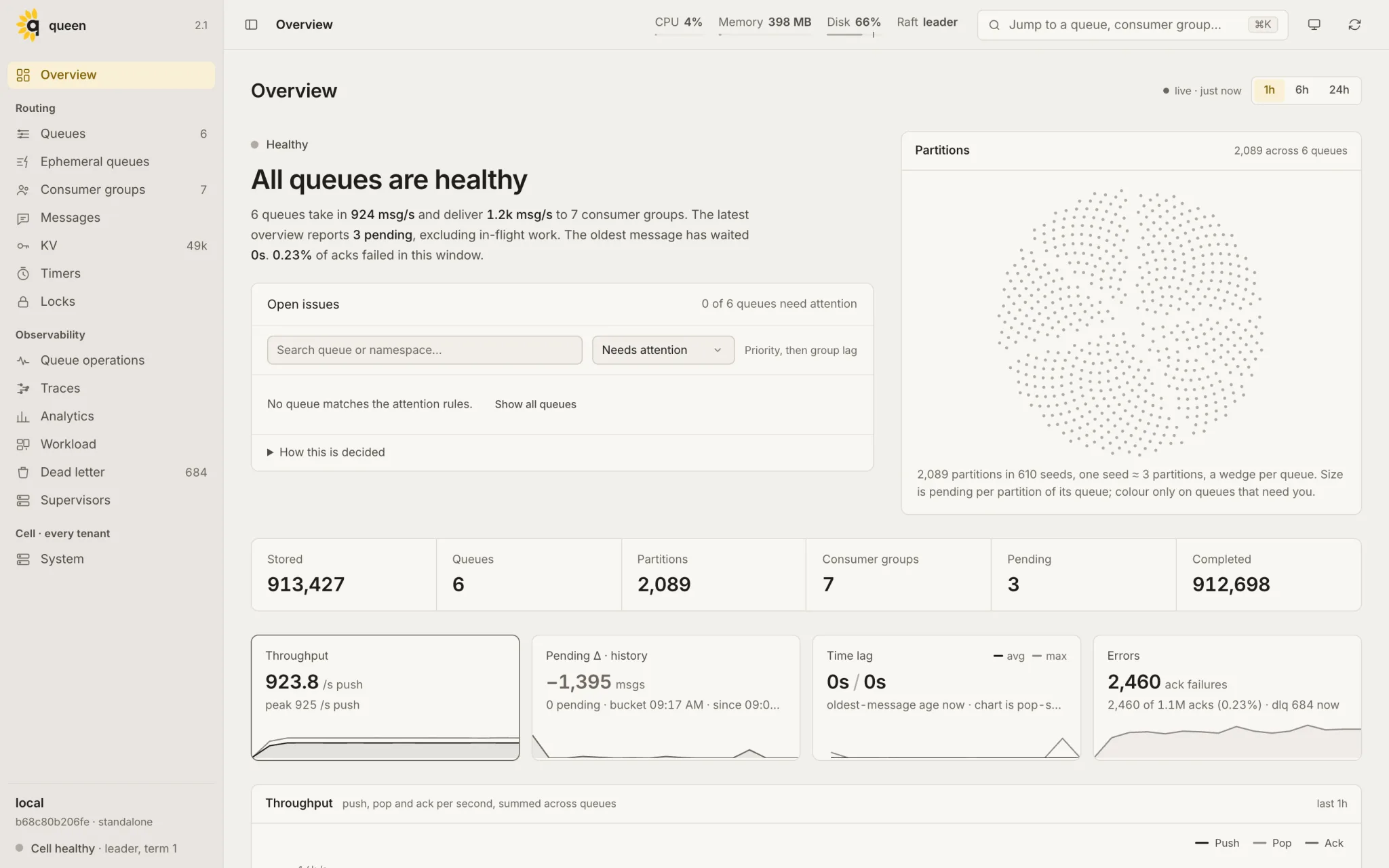 The dashboard's overview of a broker under load: messages pushed and consumed per second, queues, partitions and consumer groups, the backlog and its trend, the partitions drawn as a sunflower, and tiles for throughput, lag and errors.