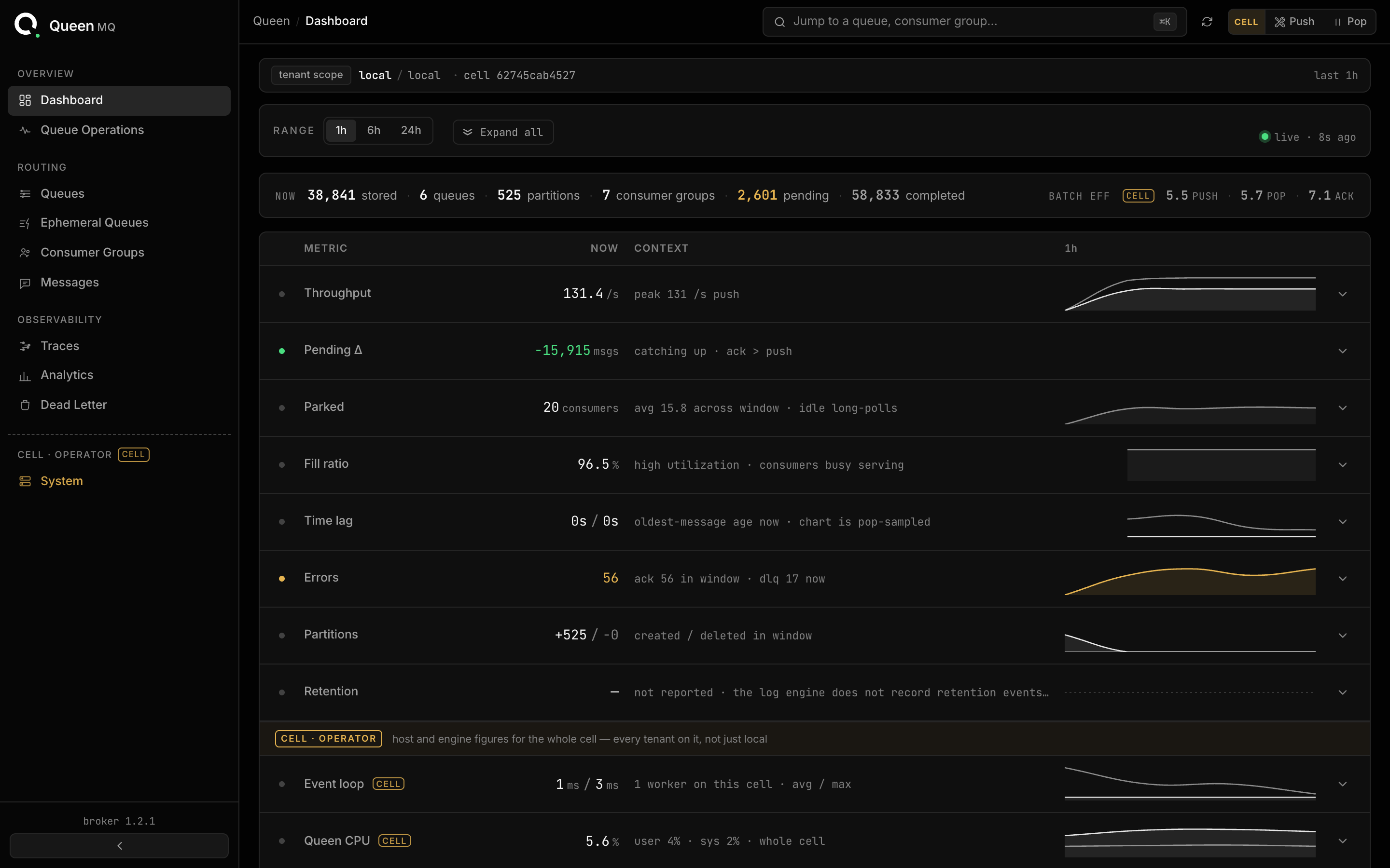 The dashboard overview. A header counts stored messages, queues, partitions, consumer groups, pending and completed. Below it a table gives throughput, pending delta, parked consumers, fill ratio, time lag, errors, partitions and retention, each with its current value, a sentence of context and a sparkline over the selected window.