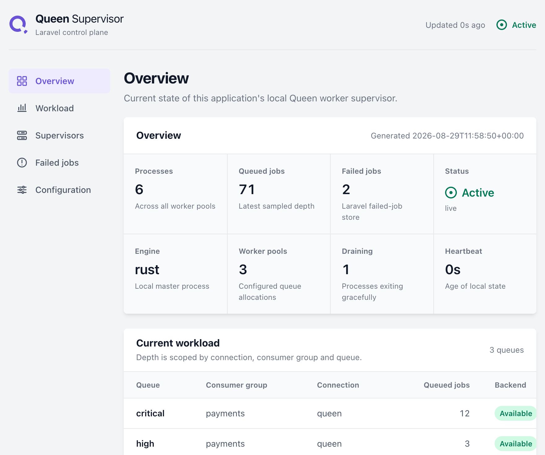 The Queen Supervisor dashboard in a live state. A compact sidebar sits beside an Overview card showing six processes, 71 queued jobs, two failed jobs, an active Rust engine, three worker pools, one draining process and a current heartbeat. The workload table begins below.