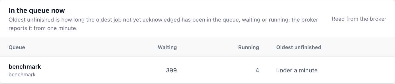 The In the queue now card of the Workload page: the queue benchmark of the consumer group benchmark, with 399 jobs waiting, 4 running, and the oldest unfinished job under a minute old, read from the broker.