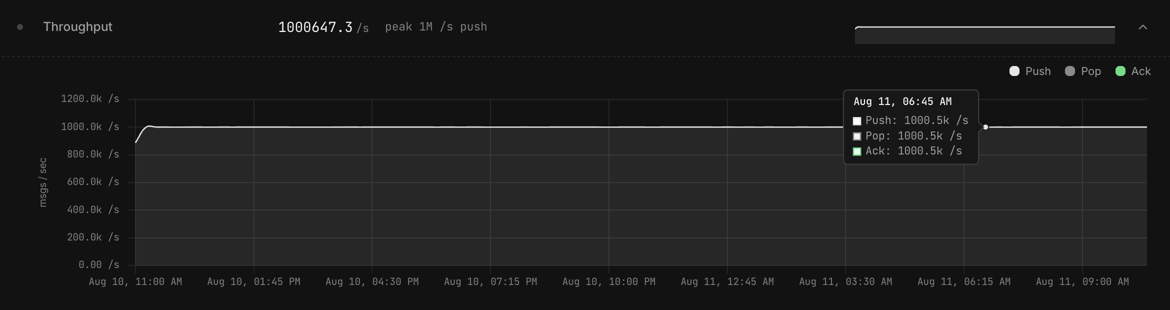 The dashboard throughput row over the 24-hour window: one flat line on the one million per second gridline, tooltip reading push, pop and ack at 1000.5k per second.